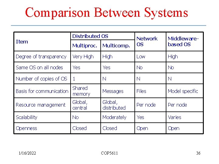 Comparison Between Systems Distributed OS Multiproc. Multicomp. Network OS Degree of transparency Very High