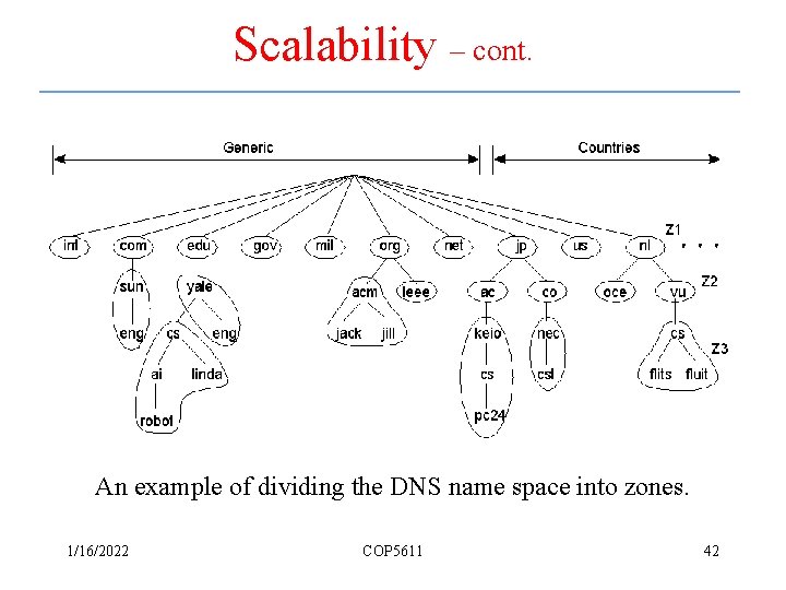 Scalability – cont. An example of dividing the DNS name space into zones. 1/16/2022