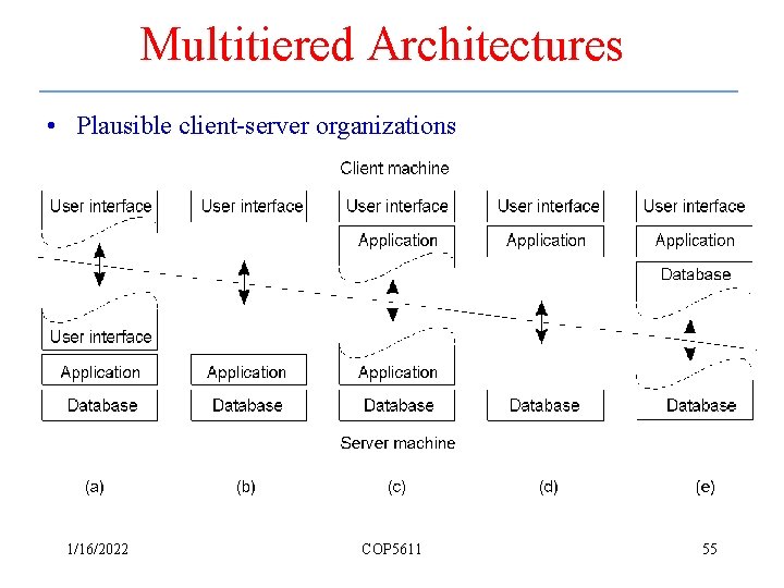Multitiered Architectures • Plausible client-server organizations 1/16/2022 COP 5611 55 
