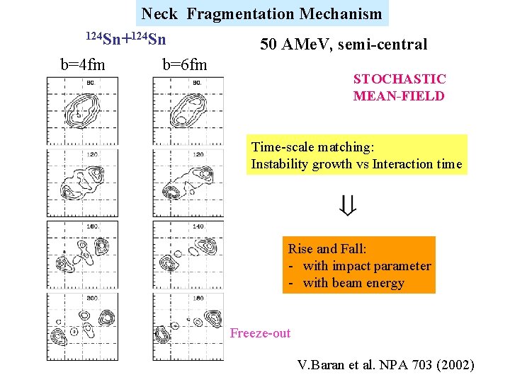 Neck Fragmentation Mechanism 124 Sn+124 Sn 50 AMe. V, semi-central b=4 fm b=6 fm