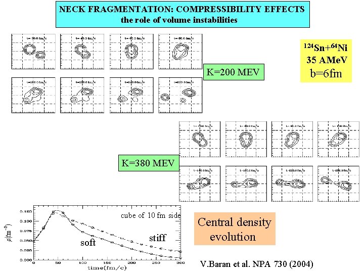 NECK FRAGMENTATION: COMPRESSIBILITY EFFECTS the role of volume instabilities 124 Sn+64 Ni 35 AMe.