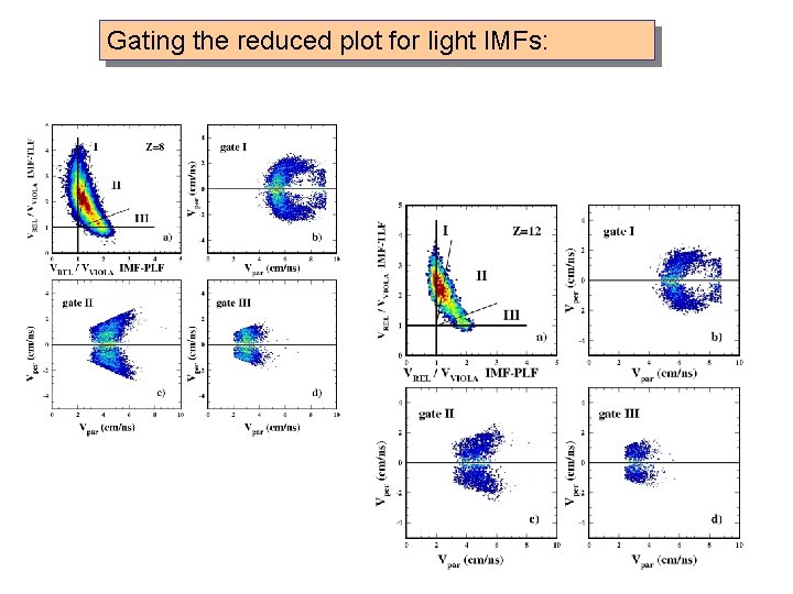 Gating the reduced plot for light IMFs: 