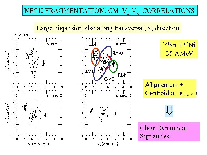 NECK FRAGMENTATION: CM Vz-Vx CORRELATIONS Large dispersion also along transversal, x, direction TLF <0