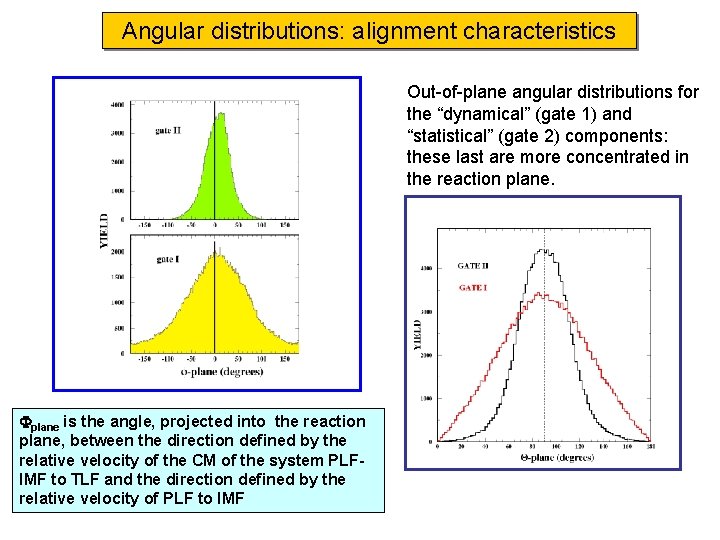 Angular distributions: alignment characteristics Out-of-plane angular distributions for the “dynamical” (gate 1) and “statistical”