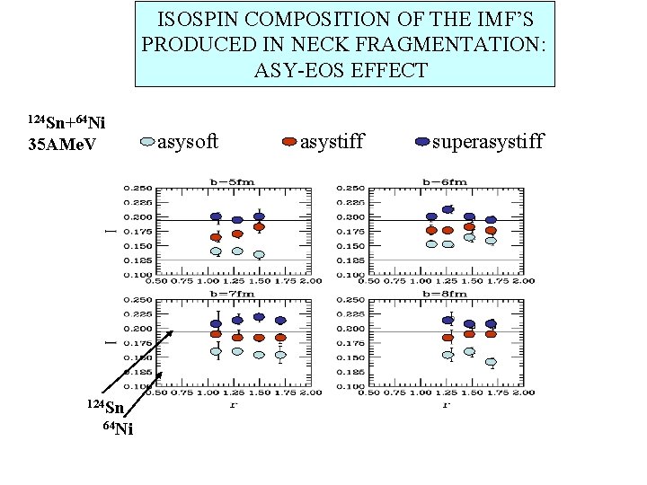 ISOSPIN COMPOSITION OF THE IMF’S PRODUCED IN NECK FRAGMENTATION: ASY-EOS EFFECT 124 Sn+64 Ni
