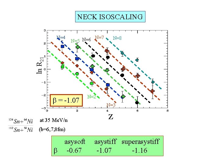 NECK ISOSCALING N=7 N=5 N=6 N=8 ln R 21 N=4 = -1. 07 at