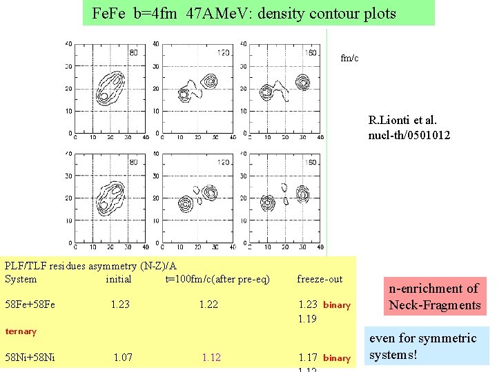 Fe. Fe b=4 fm 47 AMe. V: density contour plots fm/c R. Lionti et