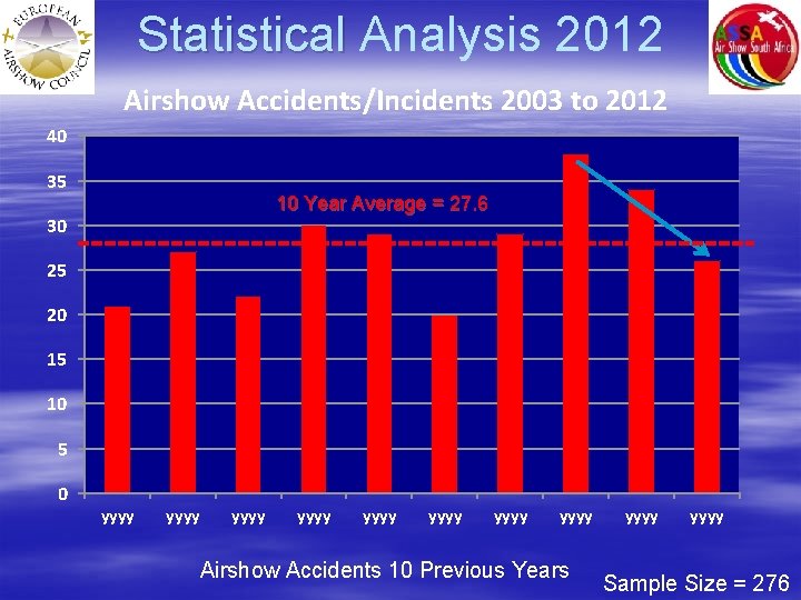 Statistical Analysis 2012 Airshow Accidents/Incidents 2003 to 2012 40 35 10 Year Average =