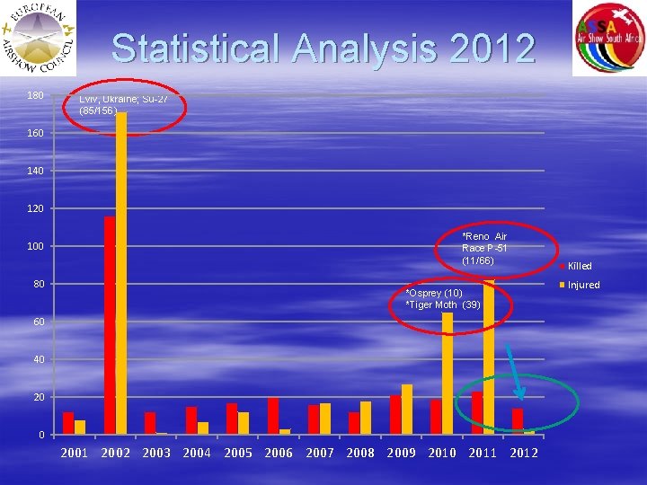 Statistical Analysis 2012 180 Lviv, Ukraine; Su-27 (85/156) 160 140 120 100 80 *Reno