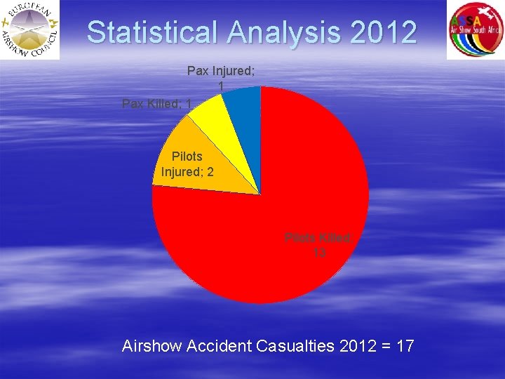 Statistical Analysis 2012 Pax Injured; 1 Pax Killed; 1 Pilots Injured; 2 Pilots Killed;