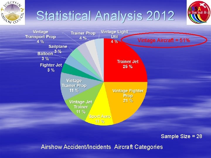 Statistical Analysis 2012 Vintage Aircraft = 51% Sample Size = 28 Airshow Accident/Incidents Aircraft