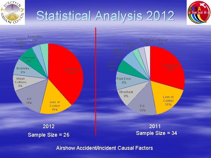 Statistical Analysis 2012 Ground Collision 4% Environme ntal 4% Parachute 3% Unknown 8% Birdstrike