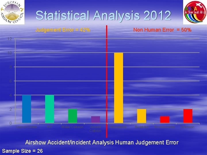 Statistical Analysis 2012 Judgement Error = 42% Non Human Error = 50% 12 10