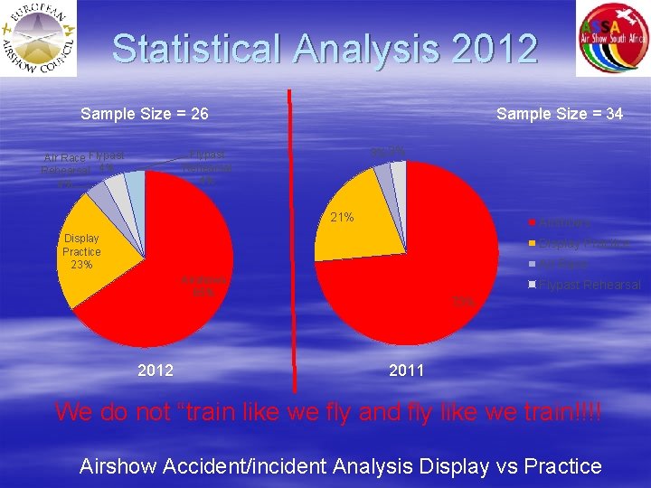 Statistical Analysis 2012 Sample Size = 26 Sample Size = 34 3%3% Flypast Rehearsal