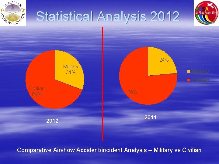 Statistical Analysis 2012 24% Military 31% Military Civilian 69% 76% 2012 2011 Comparative Airshow