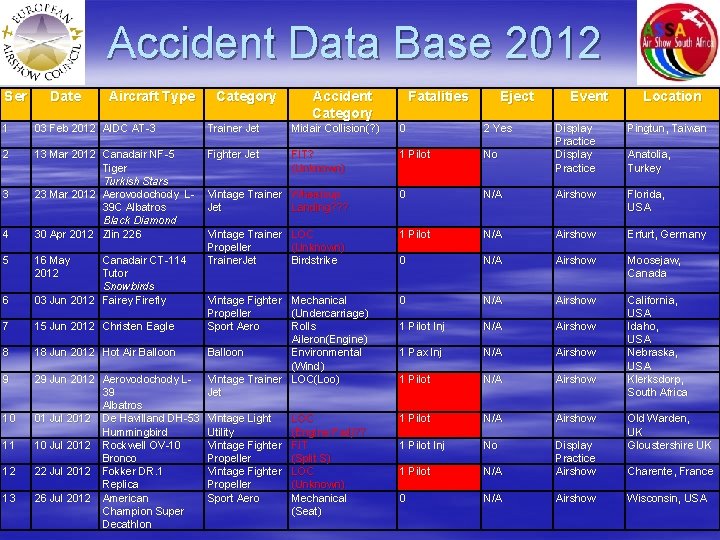 Accident Data Base 2012 Ser Date Aircraft Type Category Accident Category Fatalities Eject 1