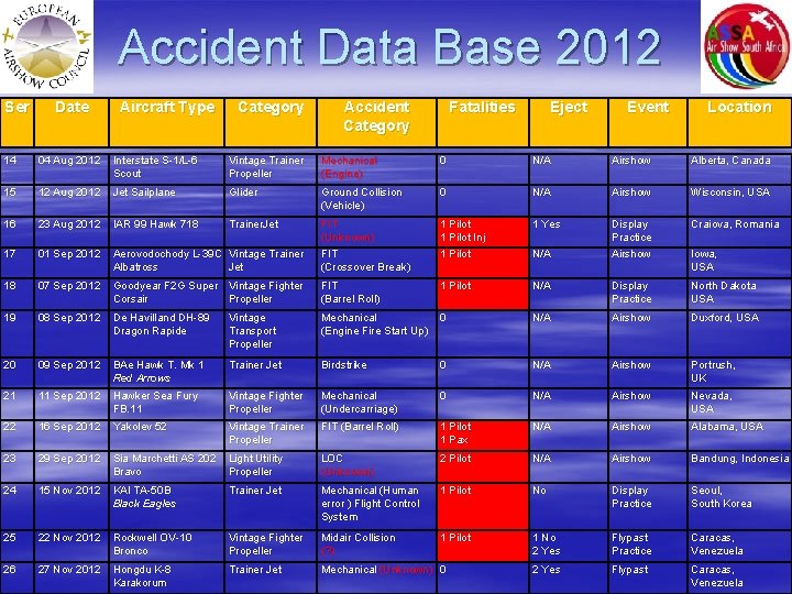 Accident Data Base 2012 Ser Date Aircraft Type Category Accident Category Fatalities Eject Event