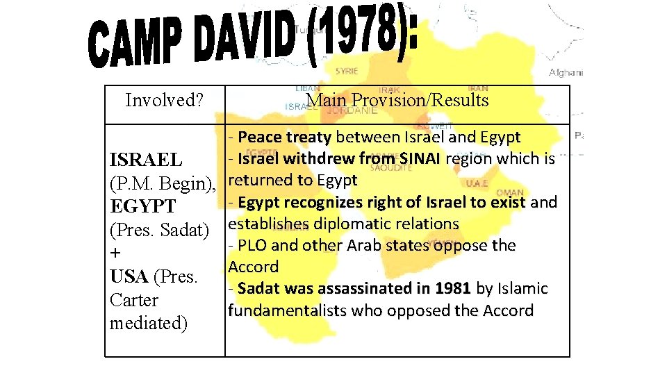 Involved? Main Provision/Results - Peace treaty between Israel and Egypt - Israel withdrew from