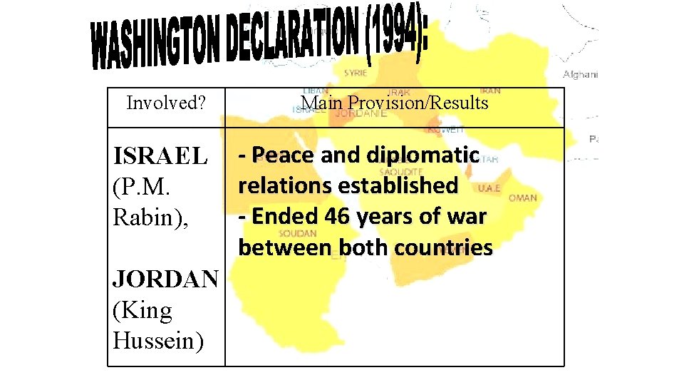 Involved? Main Provision/Results ISRAEL (P. M. Rabin), - Peace and diplomatic relations established -