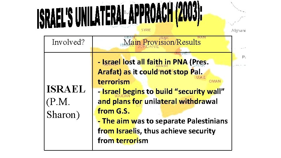 Involved? Main Provision/Results ISRAEL (P. M. Sharon) - Israel lost all faith in PNA