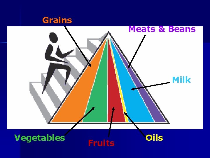 Grains Meats & Beans Milk Vegetables Fruits Oils 