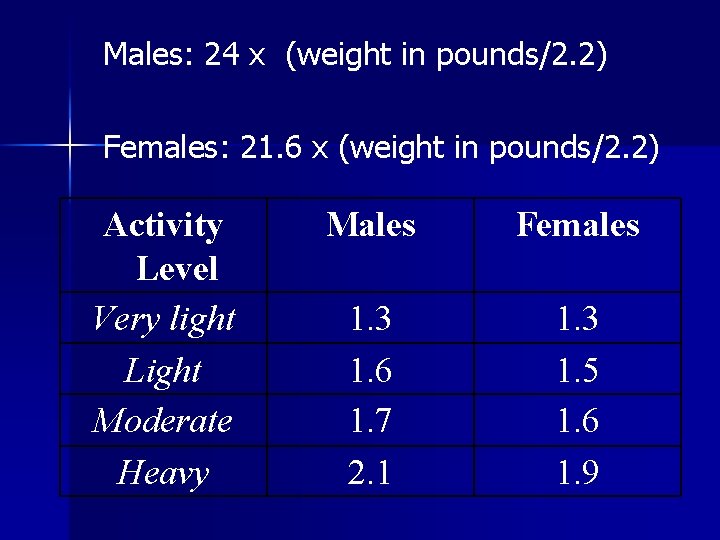 Males: 24 x (weight in pounds/2. 2) Females: 21. 6 x (weight in pounds/2.