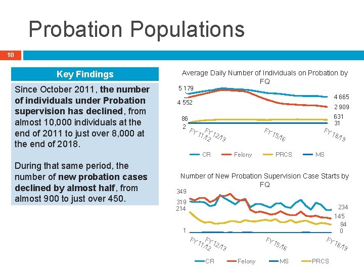 Probation Populations 10 Key Findings Since October 2011, the number of individuals under Probation