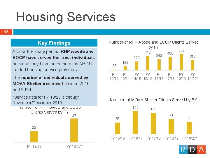 Housing Services 12 Key Findings Across the study period, RHP Abode and EOCP have