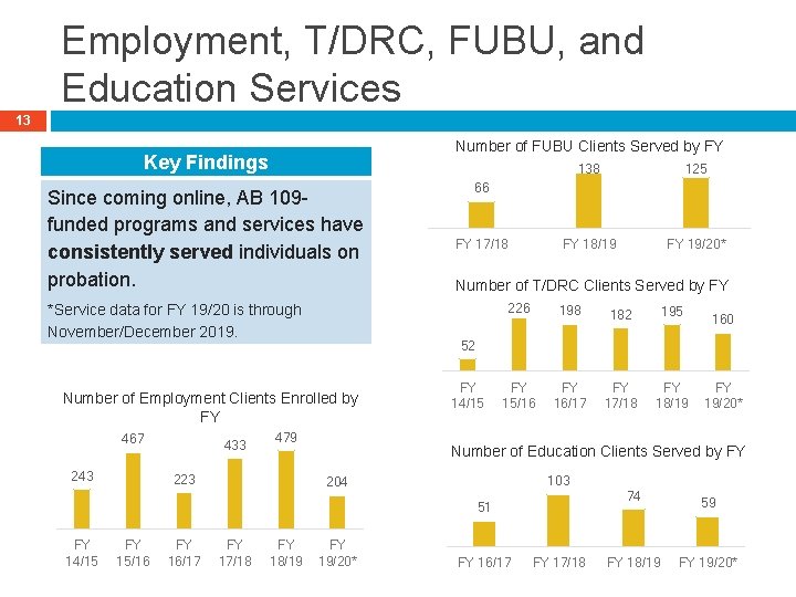 Employment, T/DRC, FUBU, and Education Services 13 Number of FUBU Clients Served by FY