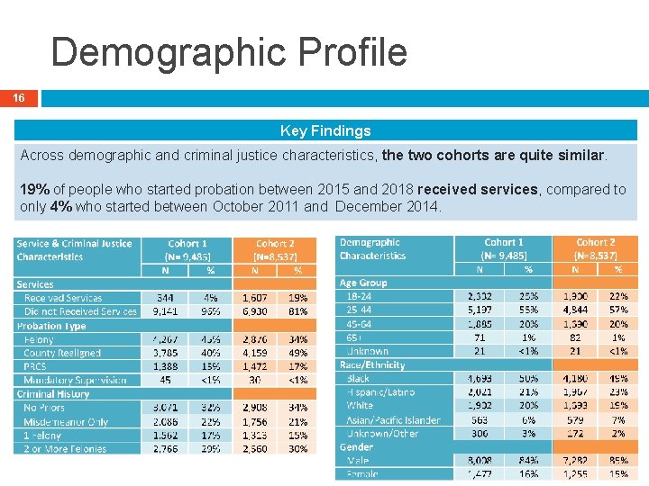 Demographic Profile 16 Key Findings Across demographic and criminal justice characteristics, the two cohorts
