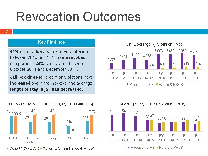 Revocation Outcomes 17 Key Findings Jail Bookings by Violation Type 41% of individuals who