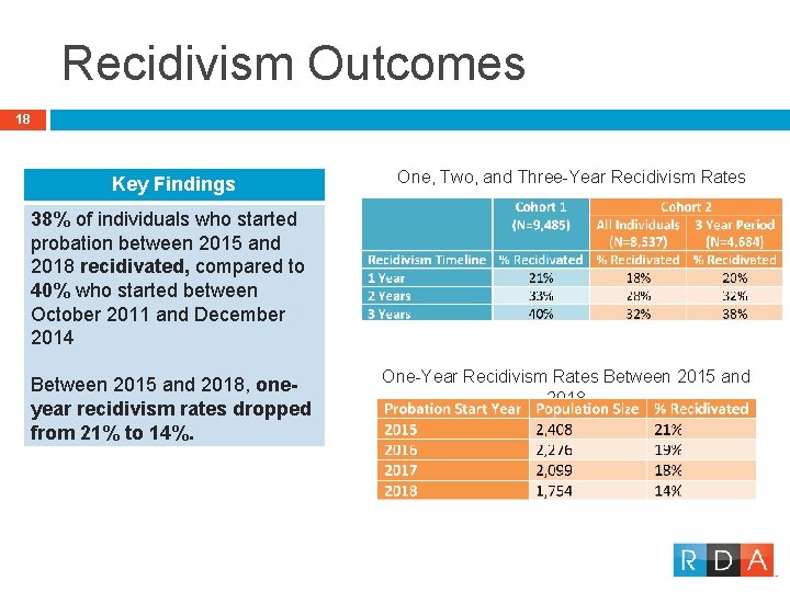 Recidivism Outcomes 18 Key Findings One, Two, and Three-Year Recidivism Rates 38% of individuals