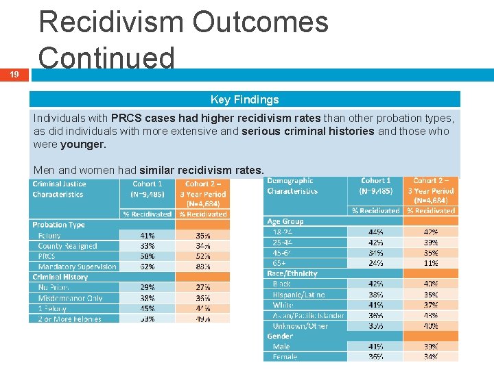 19 Recidivism Outcomes Continued Key Findings Individuals with PRCS cases had higher recidivism rates
