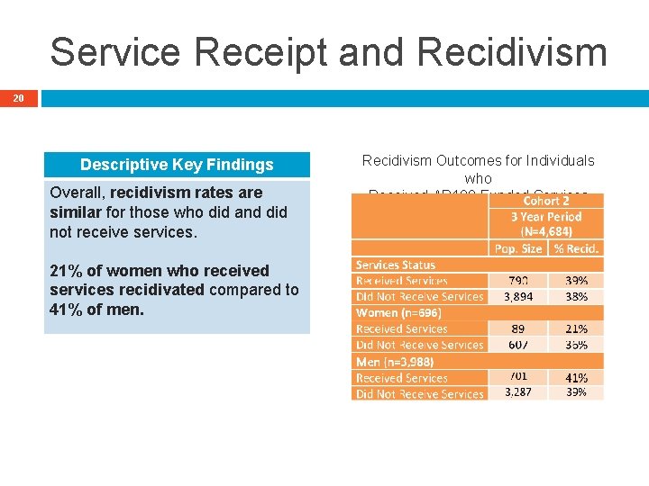 Service Receipt and Recidivism 20 Descriptive Key Findings Overall, recidivism rates are similar for