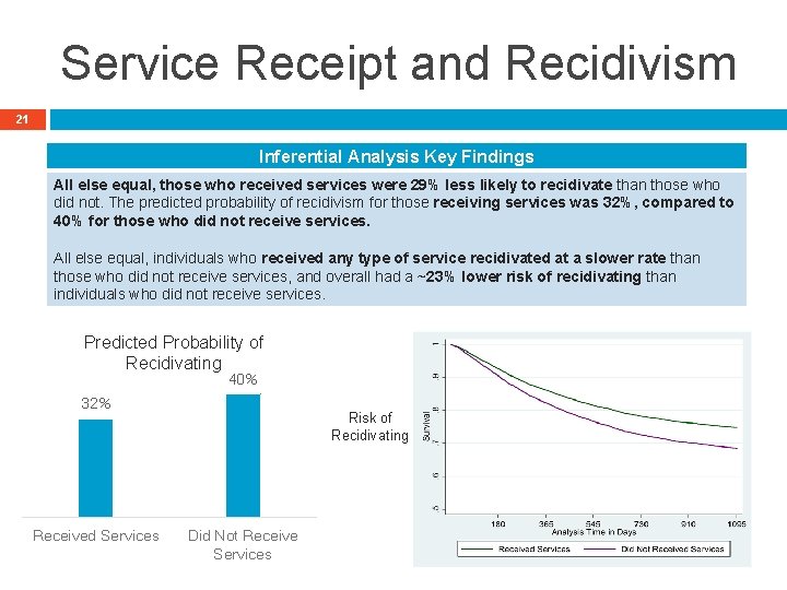 Service Receipt and Recidivism 21 Inferential Analysis Key Findings All else equal, those who