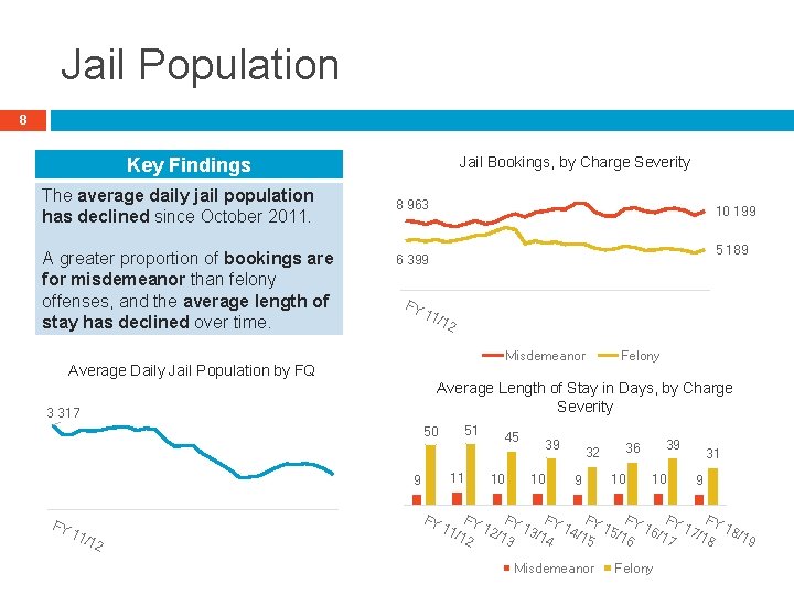 Jail Population 8 Jail Bookings, by Charge Severity Key Findings The average daily jail