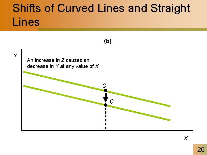Shifts of Curved Lines and Straight Lines (b) Y An increase in Z causes