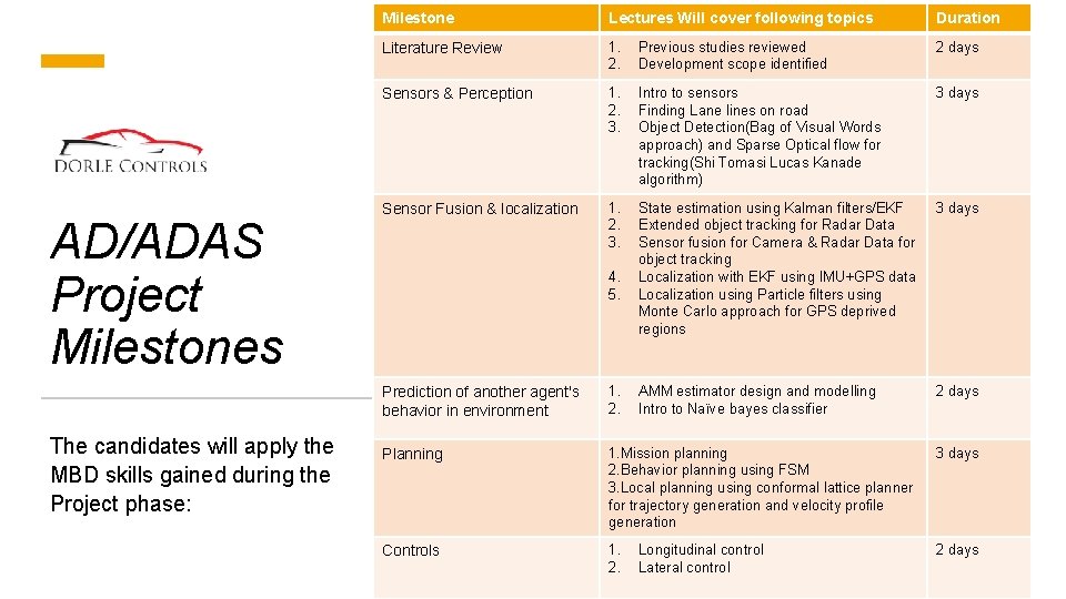 AD/ADAS Project Milestones The candidates will apply the MBD skills gained during the Project AD/ADAS Project Milestones The candidates will apply the MBD skills gained during the Project