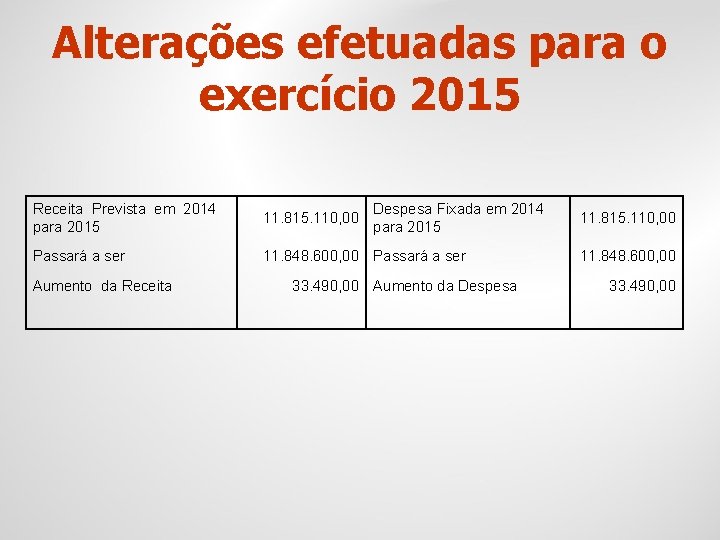 Alterações efetuadas para o exercício 2015 Receita Prevista em 2014 para 2015 11. 815.