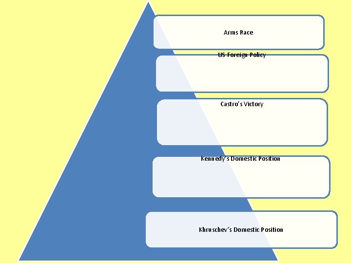 Arms Race US Foreign Policy Castro’s Victory Kennedy’s Domestic Position Khruschev’s Domestic Position 