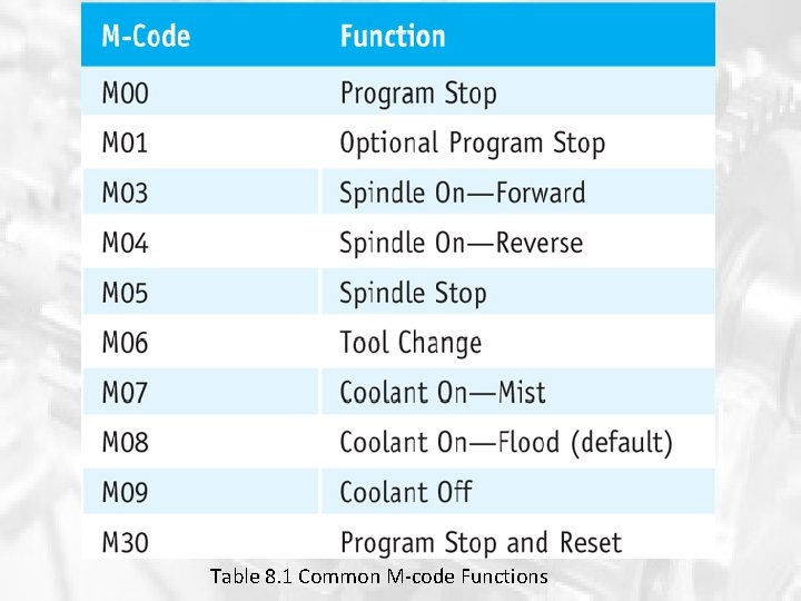 Table 8. 1 Common M-code Functions Table 8. 1 Common M-code Functions