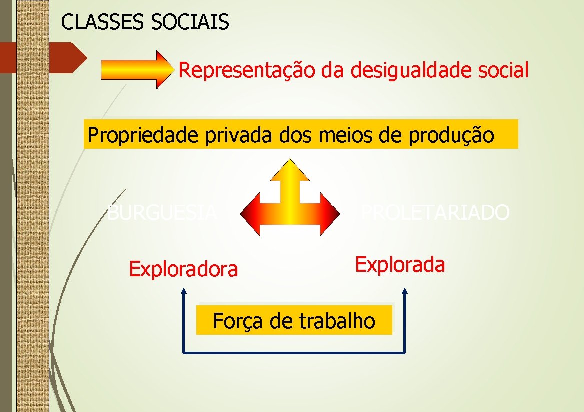 CLASSES SOCIAIS Representação da desigualdade social Propriedade privada dos meios de produção BURGUESIA Exploradora