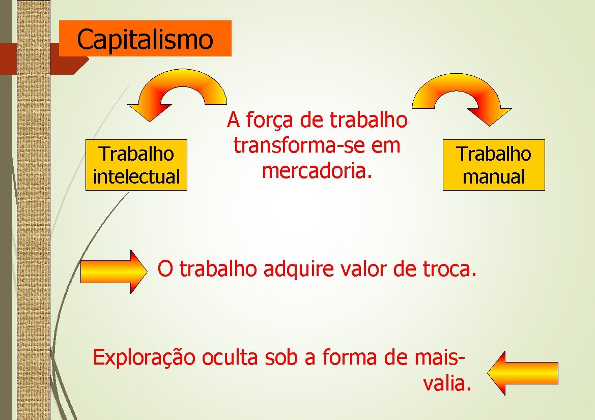 Capitalismo Trabalho intelectual A força de trabalho transforma-se em mercadoria. Trabalho manual O trabalho