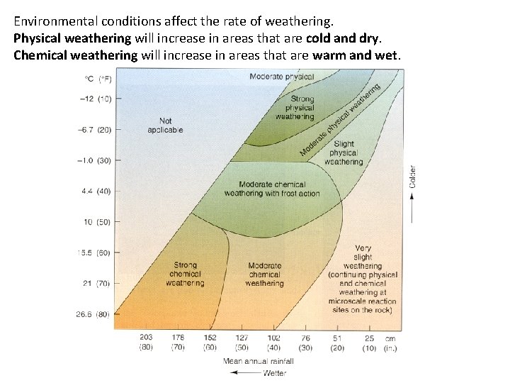 Weathering the breakdown of rock and minerals Erosion