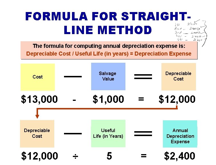 FORMULA FOR STRAIGHTLINE METHOD The formula for computing annual depreciation expense is: Depreciable Cost