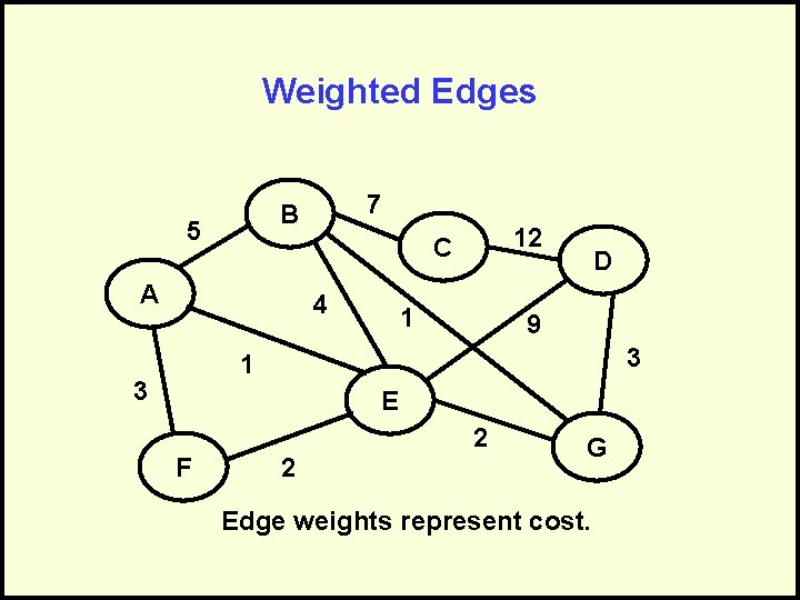 Weighted Edges 7 B 5 12 C A 4 1 D 9 3 1