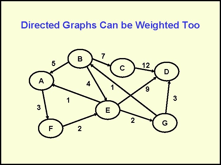 Directed Graphs Can be Weighted Too 7 B 5 12 C A 4 1