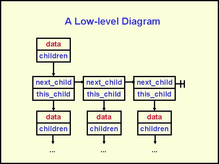 A Low-level Diagram data children next_child this_child data children . . 