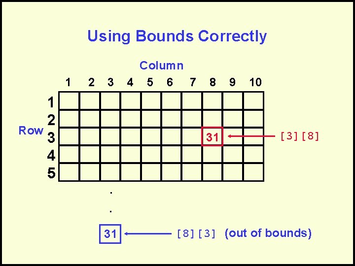 Using Bounds Correctly 1 2 3 1 2 Row 3 4 5 Column 4