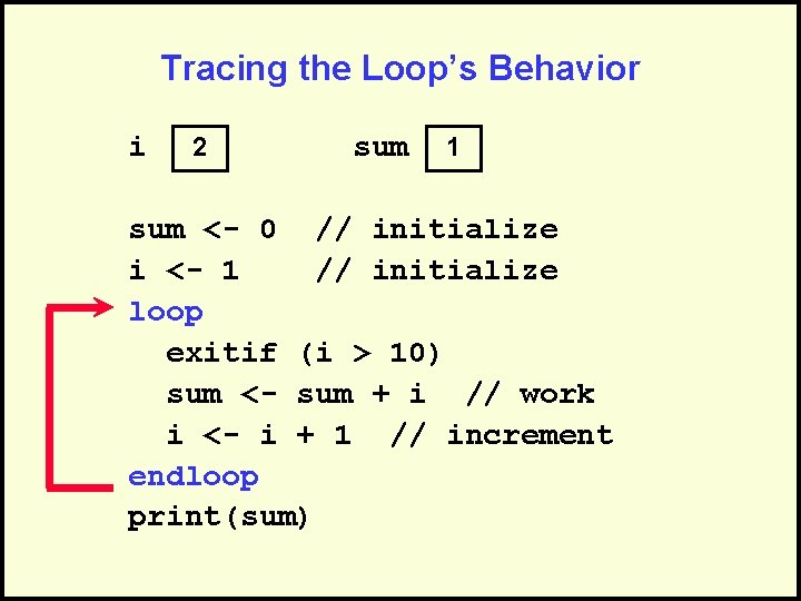 Tracing the Loop’s Behavior i 2 sum 1 sum <- 0 // initialize i